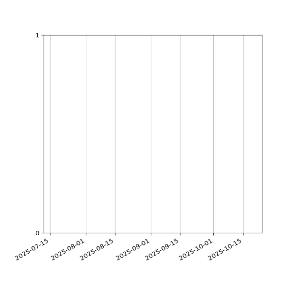 Graph of Files failing schema validation against time