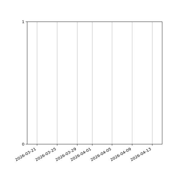 Graph of Files failing schema validation against time