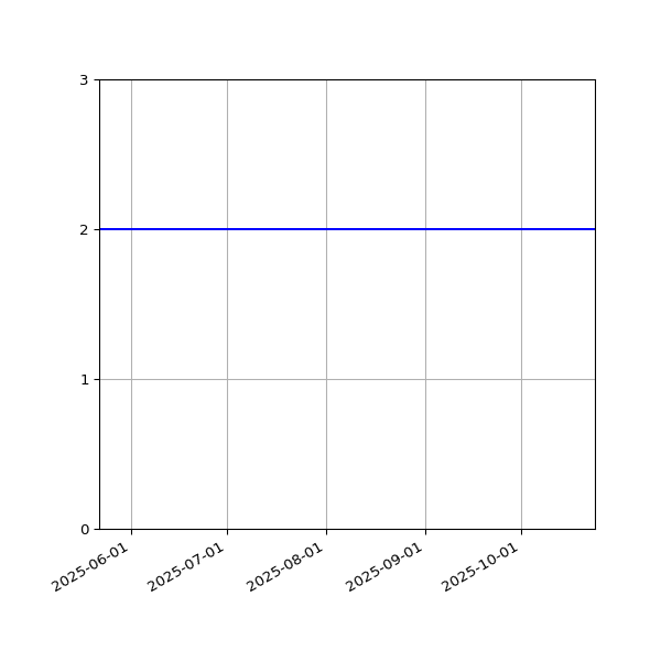 Graph of Activities against time