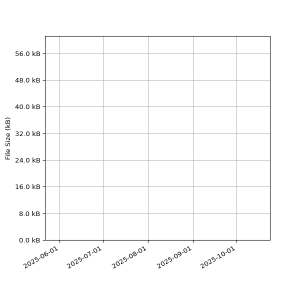Graph of Total File Size against time