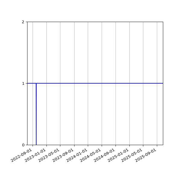 Graph of Activities against time