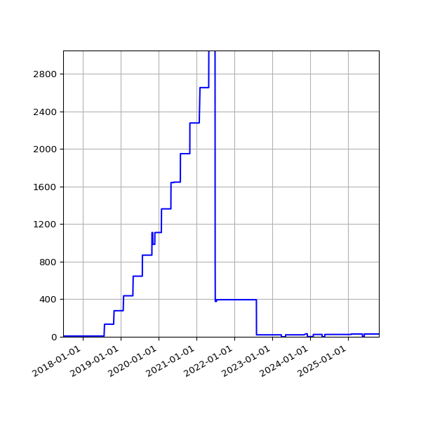Graph of Activities against time