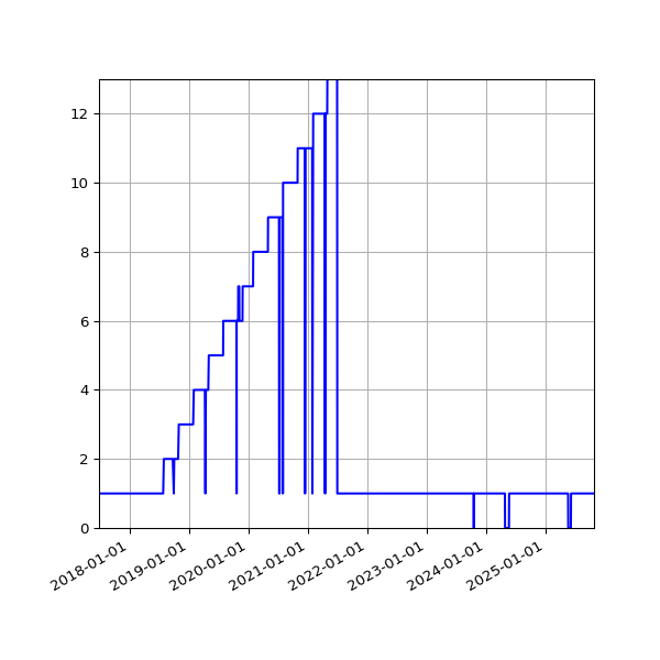 Graph of Activity Files against time