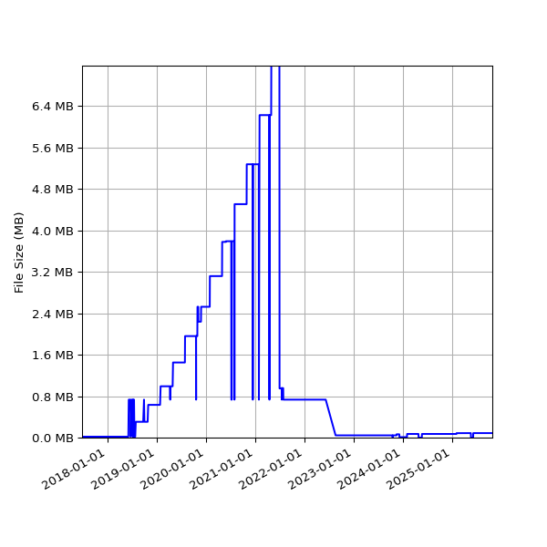 Graph of Total File Size against time
