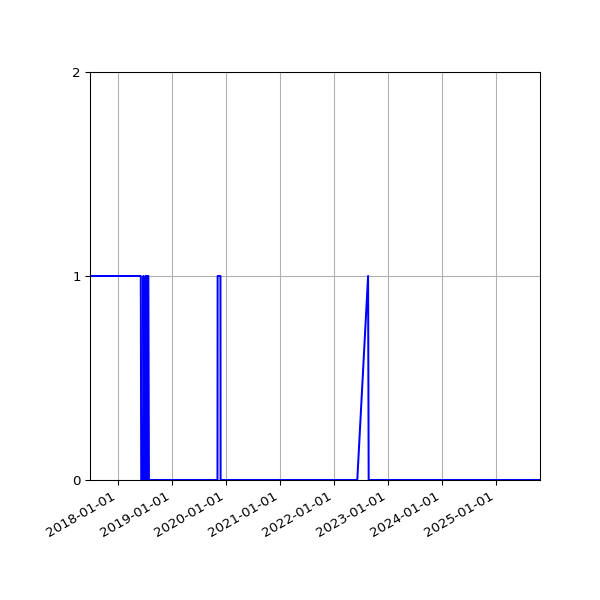 Graph of Organisation Files against time
