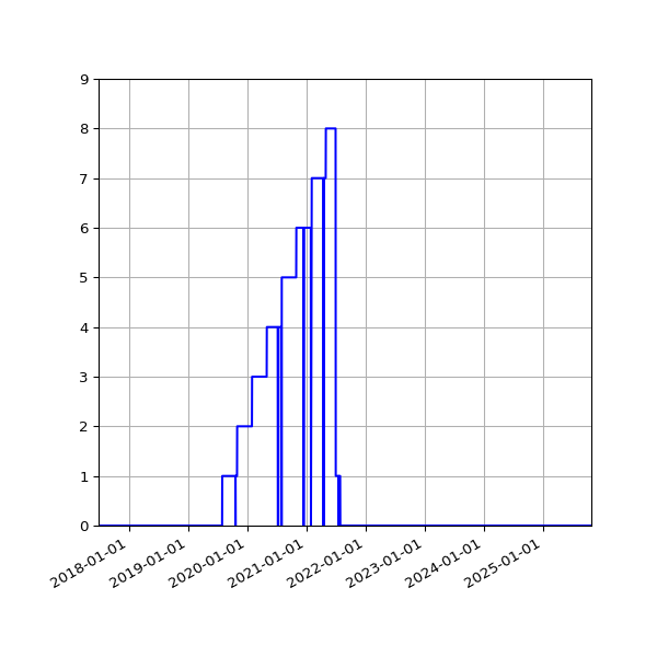 Graph of Files failing schema validation against time