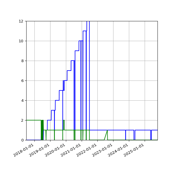 Graph of Files per version against time