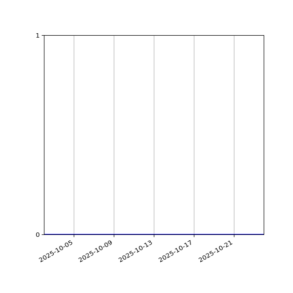 Graph of Activity Files against time