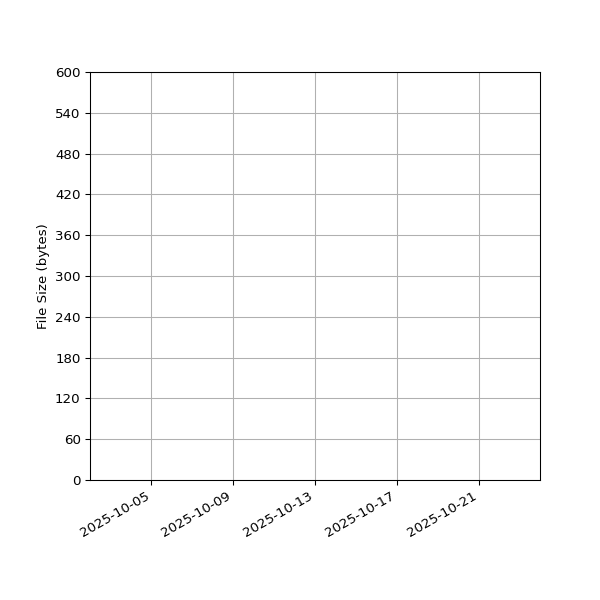 Graph of Total File Size against time