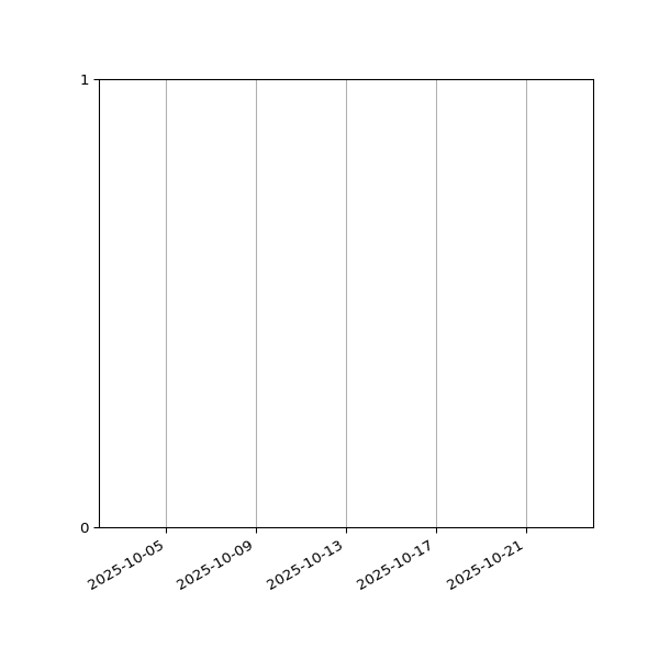 Graph of Files failing schema validation against time
