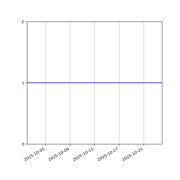 Graph of Files per version against time