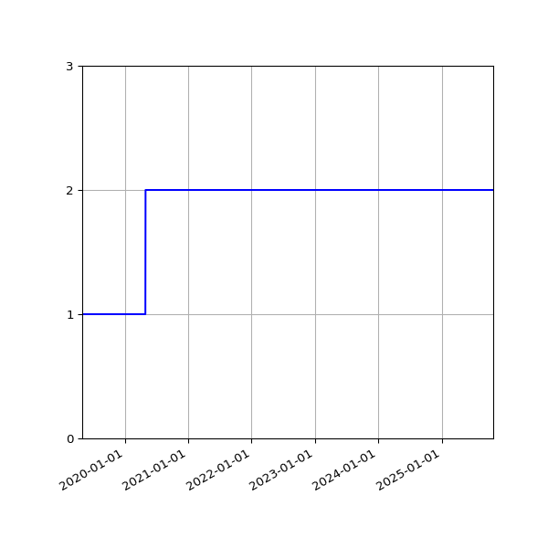 Graph of Activities against time