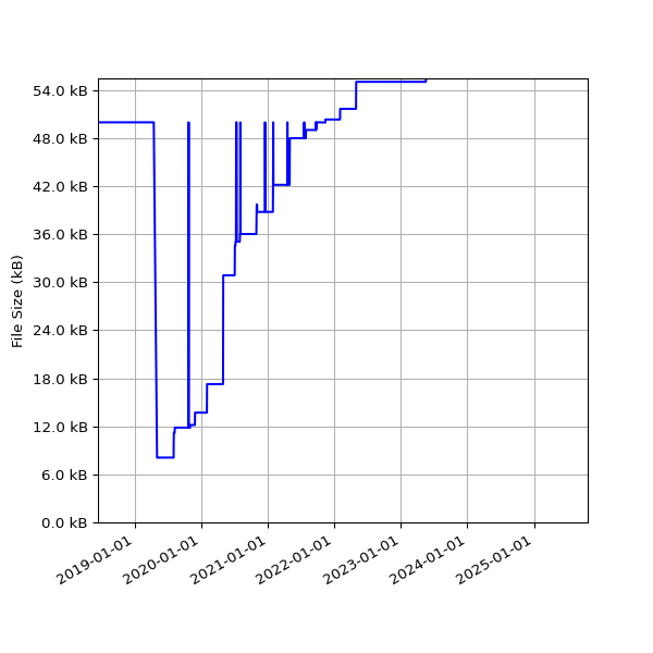 Graph of Total File Size against time