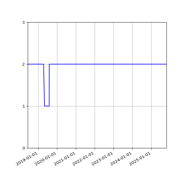 Graph of Files per version against time