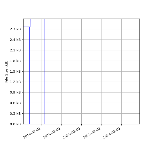 Graph of Total File Size against time
