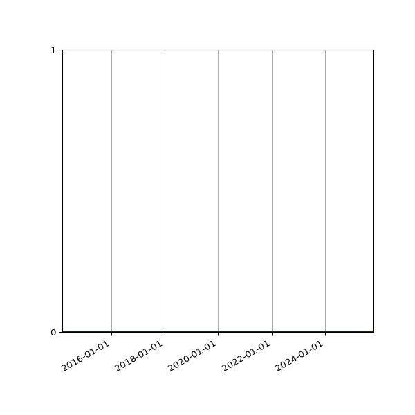 Graph of Files where XML is not well-formed against time