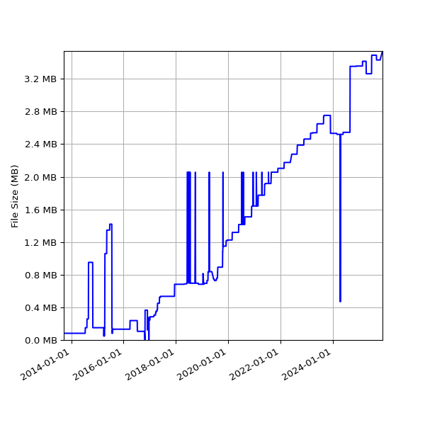 Graph of Total File Size against time