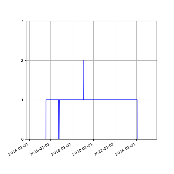 Graph of Organisation Files against time