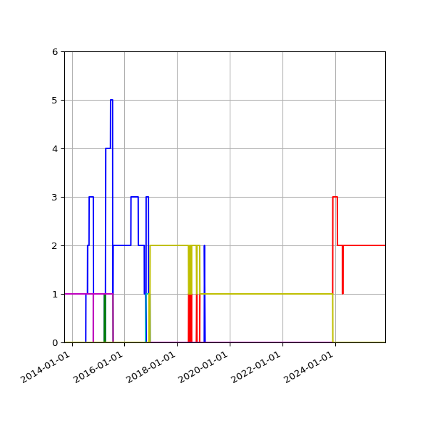 Graph of Files per version against time