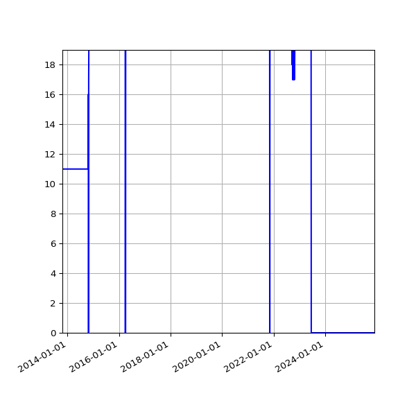Graph of Activities against time