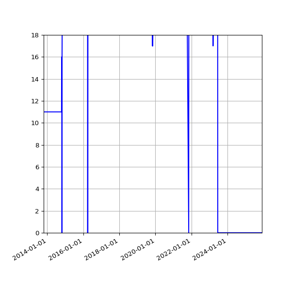 Graph of Activity Files against time