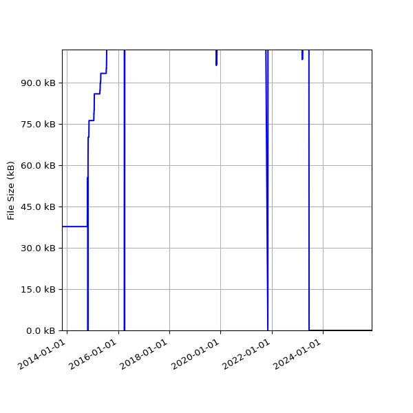 Graph of Total File Size against time