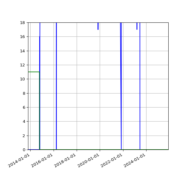 Graph of Files per version against time