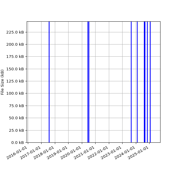 Graph of Total File Size against time