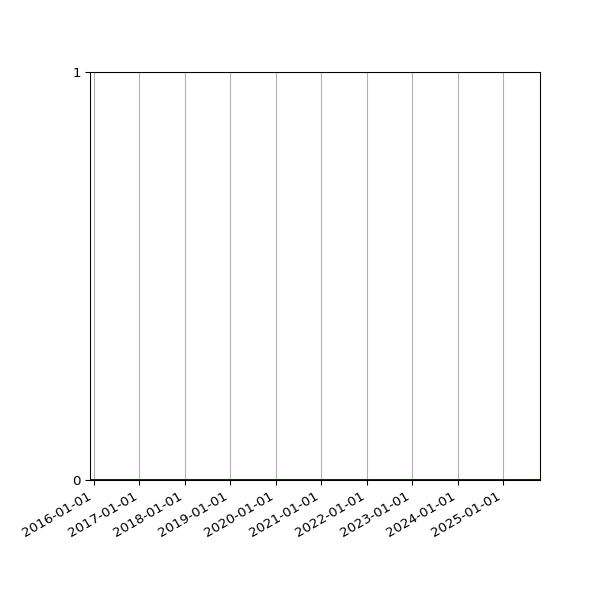 Graph of Organisation Files against time
