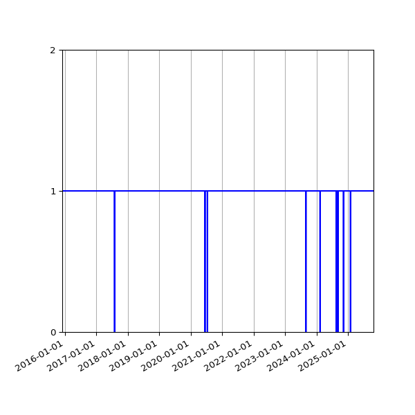 Graph of Files failing schema validation against time
