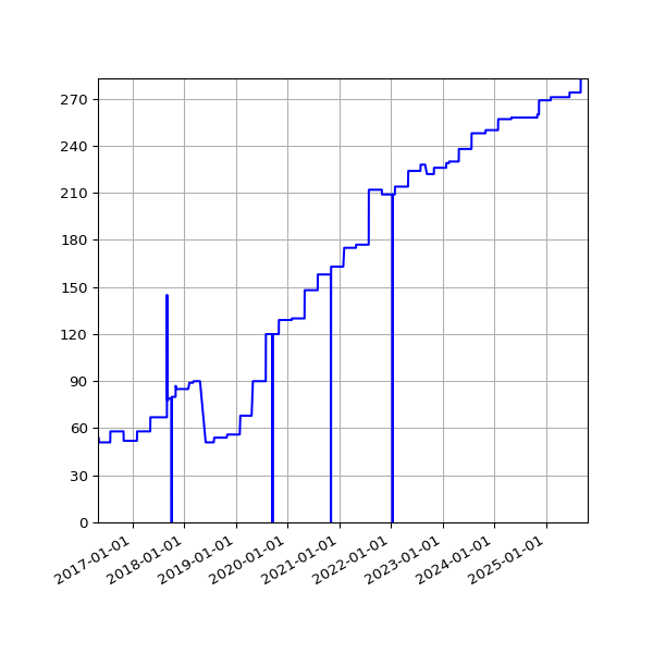 Graph of Activities against time
