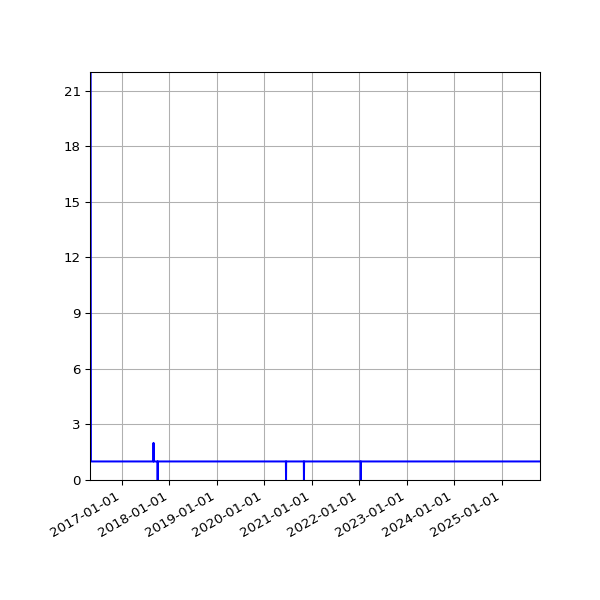 Graph of Activity Files against time