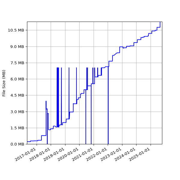Graph of Total File Size against time