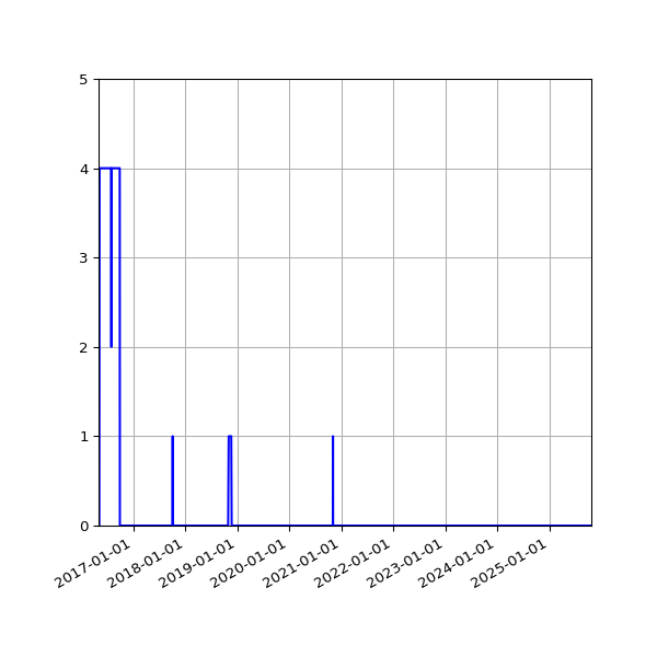 Graph of Files where XML is not well-formed against time