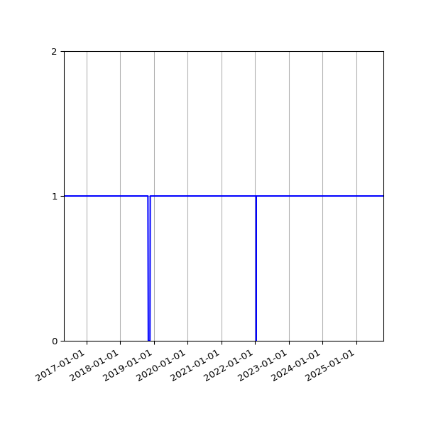 Graph of Organisation Files against time