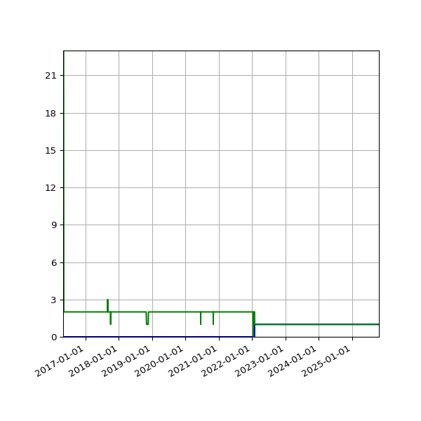 Graph of Files per version against time
