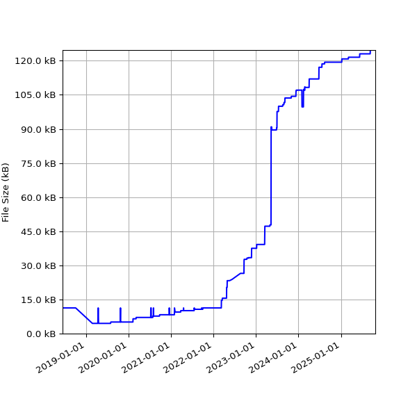 Graph of Total File Size against time