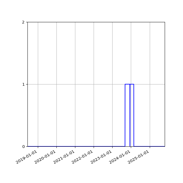 Graph of Files failing schema validation against time