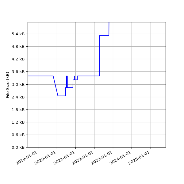 Graph of Total File Size against time