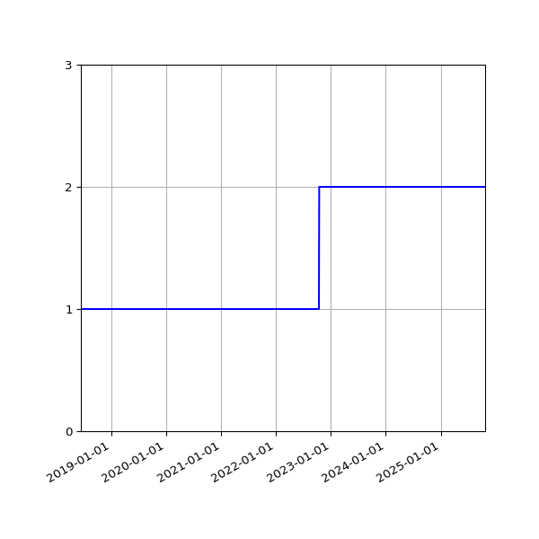 Graph of Files per version against time