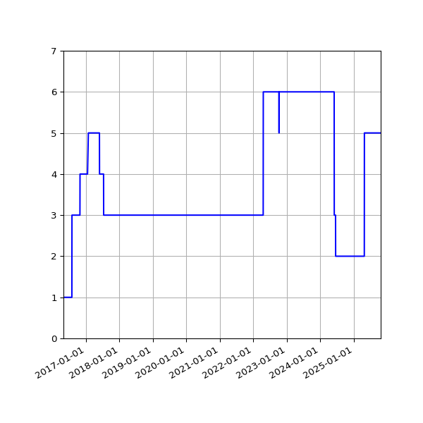 Graph of Activities against time
