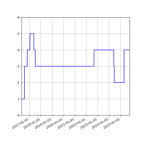 Graph of Activity Files against time