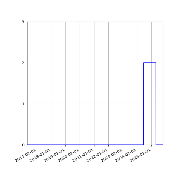 Graph of Files where XML is not well-formed against time