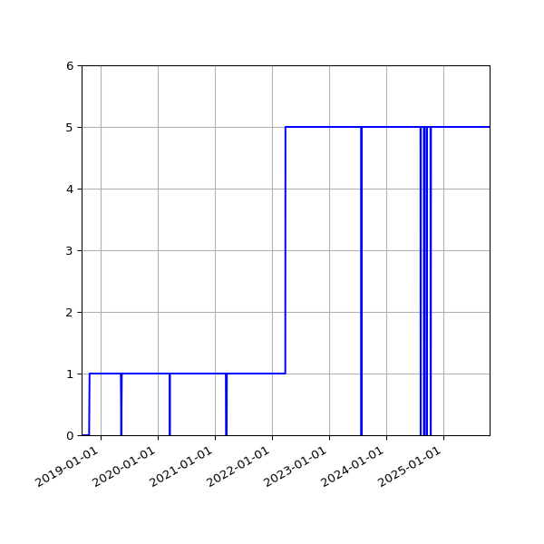 Graph of Activities against time
