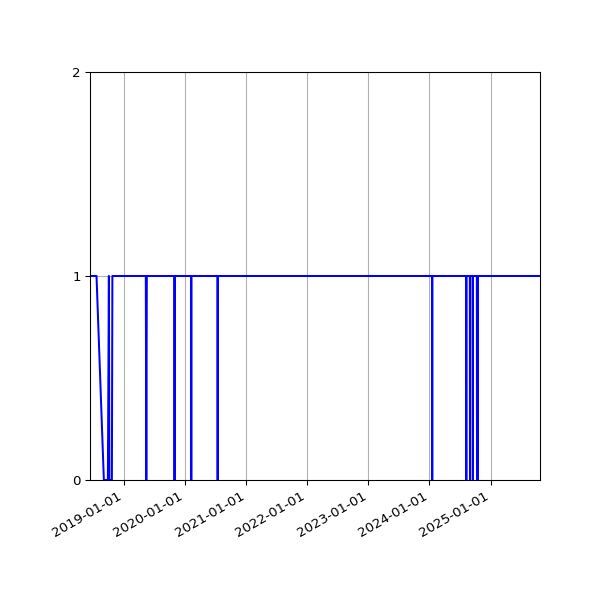Graph of Activity Files against time