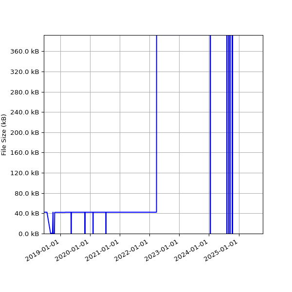 Graph of Total File Size against time