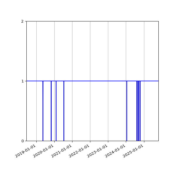 Graph of Organisation Files against time