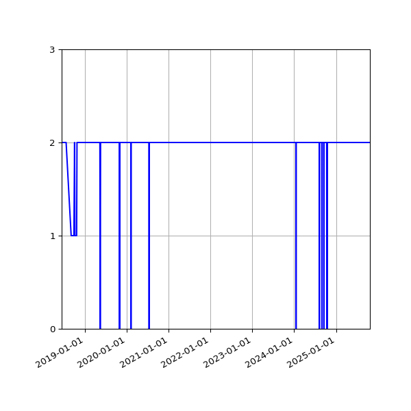 Graph of Files per version against time