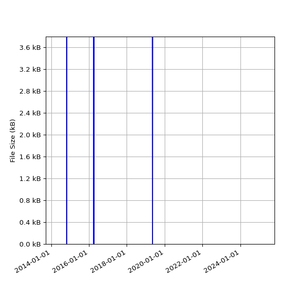 Graph of Total File Size against time