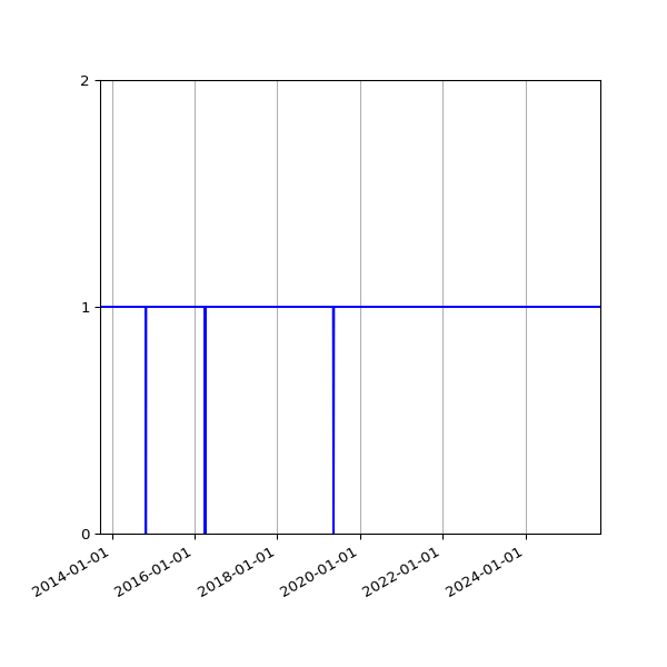 Graph of Files per version against time